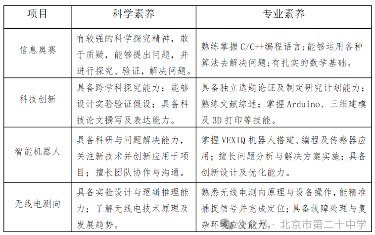 北京市第二十中学2025年高中科技特长生招生简章(图2)